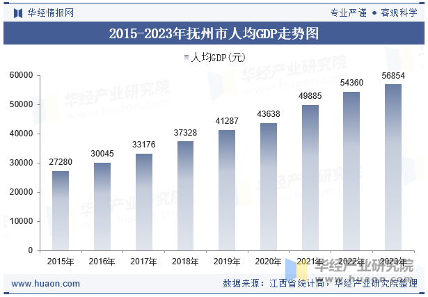 2015-2023年抚州市人均GDP走势图