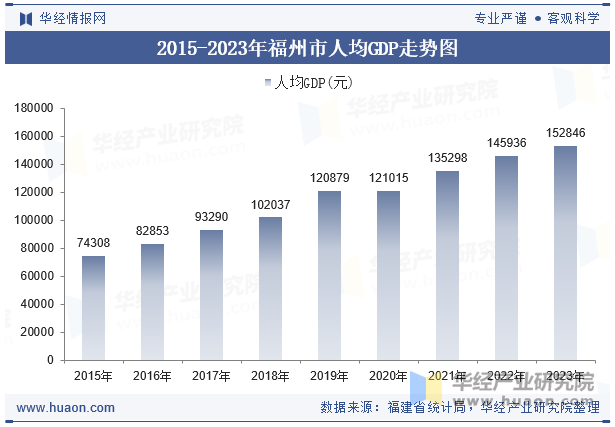 2015-2023年福州市人均GDP走势图