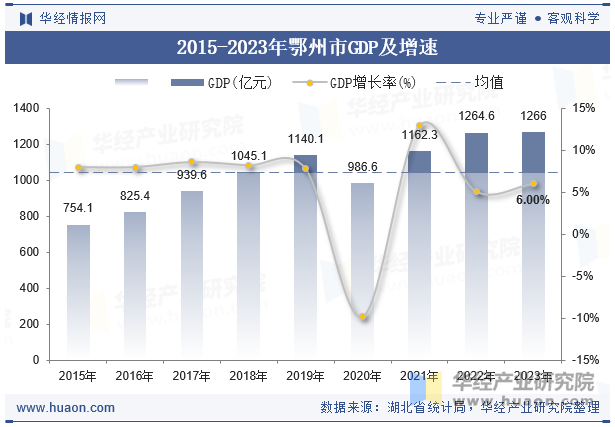 2015-2023年鄂州市GDP及增速