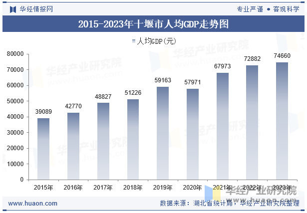 2015-2023年十堰市人均GDP走势图