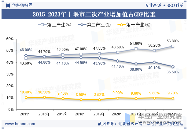 2015-2023年十堰市三次产业增加值占GDP比重