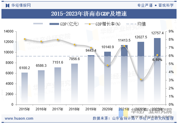 2015-2023年济南市GDP及增速