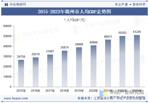 2015-2023年赣州市人均GDP走势图