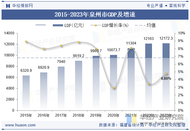 2015-2023年泉州市GDP及增速