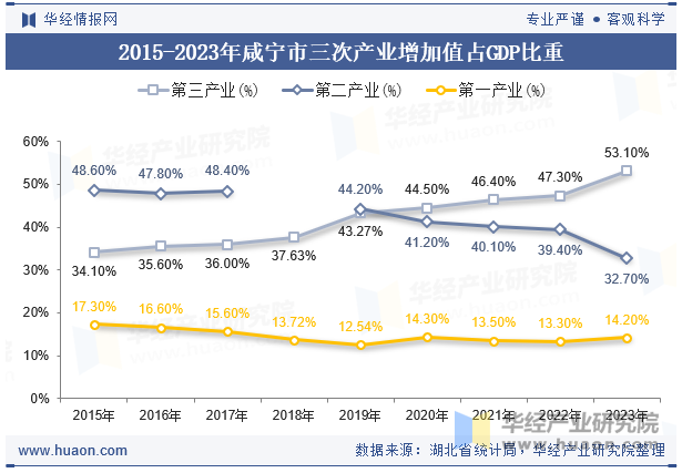 2015-2023年咸宁市三次产业增加值占GDP比重