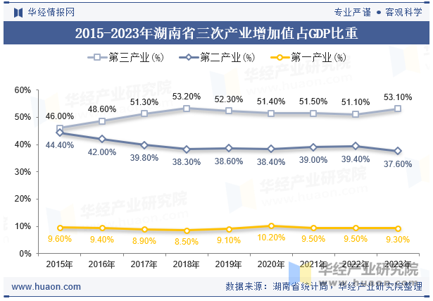 2015-2023年湖南省三次产业增加值占GDP比重