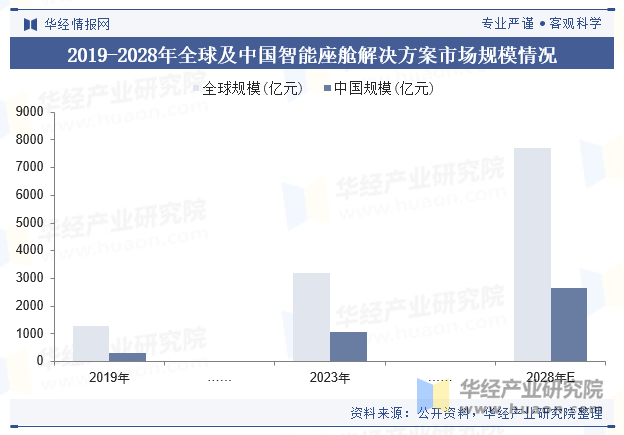 2019-2028年全球及中国智能座舱解决方案市场规模情况