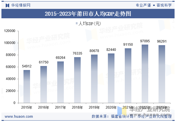 2015-2023年莆田市人均GDP走势图