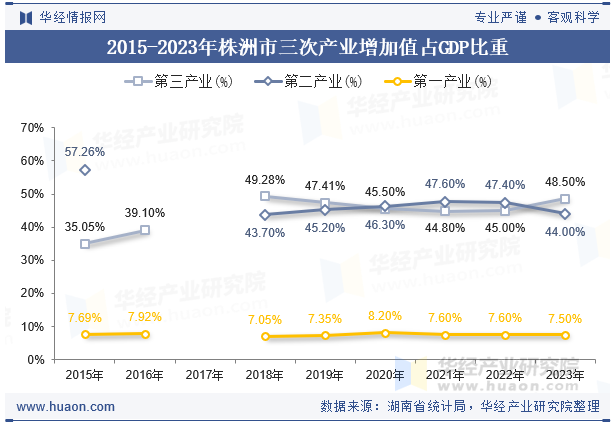 2015-2023年株洲市三次产业增加值占GDP比重