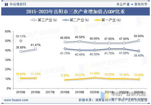 2015-2023年岳阳市三次产业增加值占GDP比重