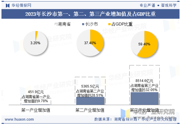 2023年长沙市第一、第二、第三产业增加值及占GDP比重