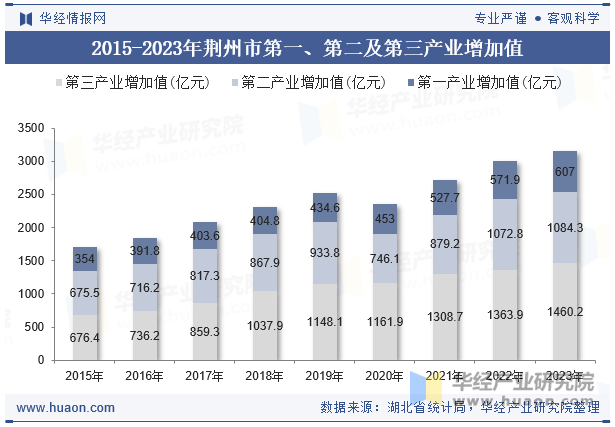 2015-2023年荆州市第一、第二及第三产业增加值