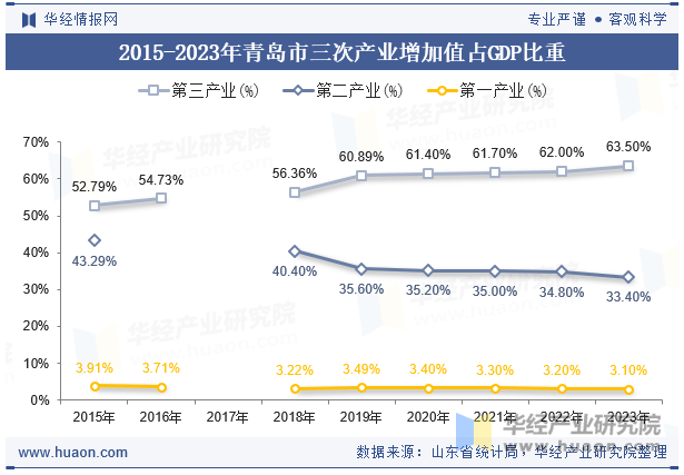 2015-2023年青岛市三次产业增加值占GDP比重