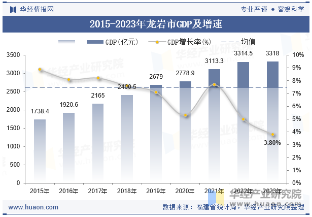 2015-2023年龙岩市GDP及增速