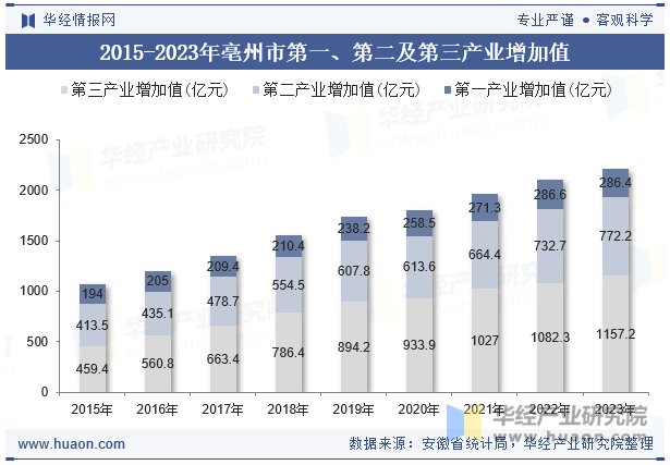 2015-2023年亳州市第一、第二及第三产业增加值