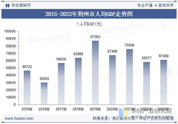 2015-2023年荆州市人均GDP走势图