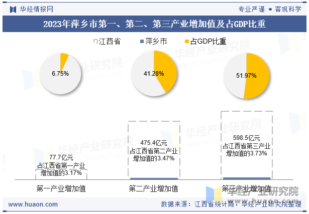 2023年萍乡市第一、第二、第三产业增加值及占GDP比重