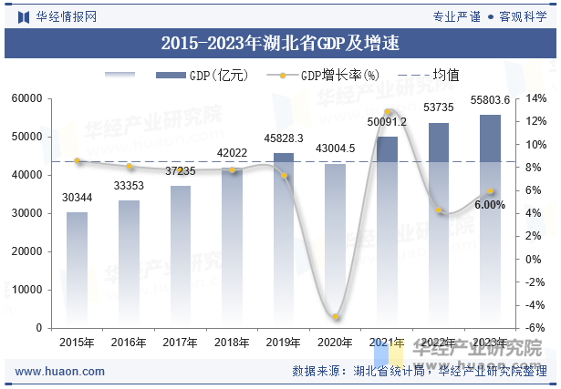 2015-2023年湖北省GDP及增速