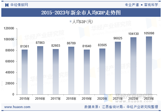 2015-2023年新余市人均GDP走势图