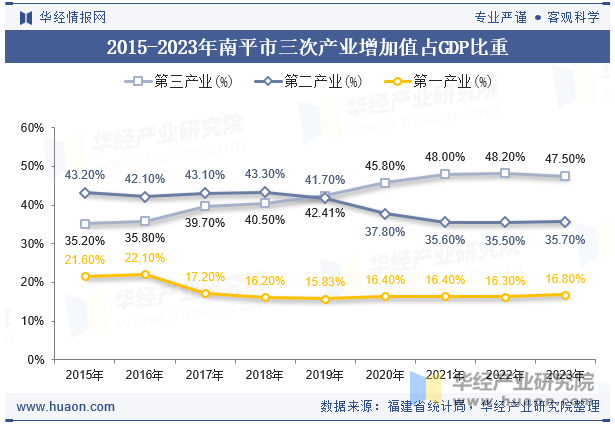 2015-2023年南平市三次产业增加值占GDP比重