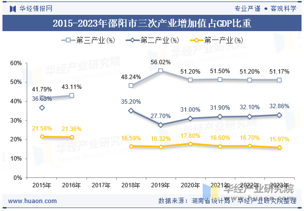 2015-2023年邵阳市三次产业增加值占GDP比重