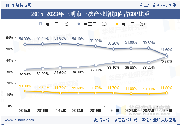 2015-2023年三明市三次产业增加值占GDP比重