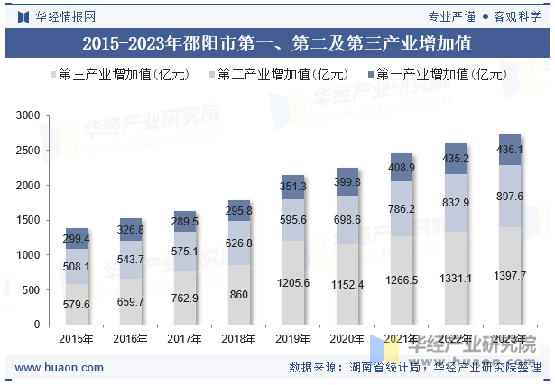 2015-2023年邵阳市第一、第二及第三产业增加值