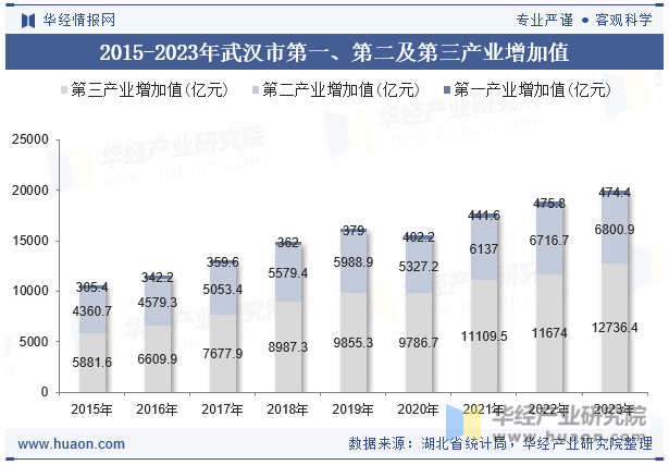 2015-2023年武汉市第一、第二及第三产业增加值