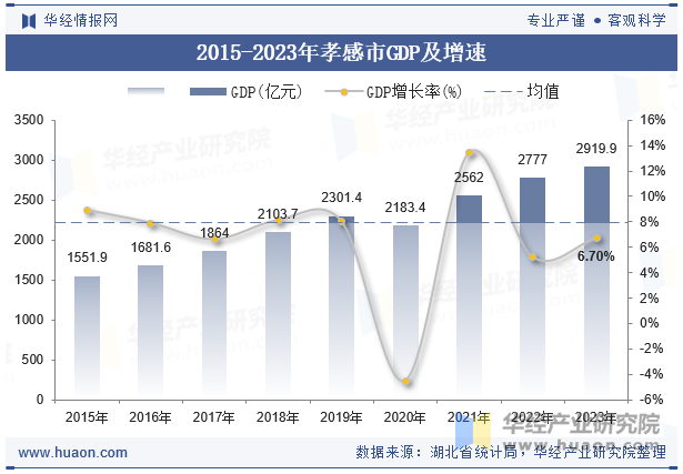 2015-2023年孝感市GDP及增速