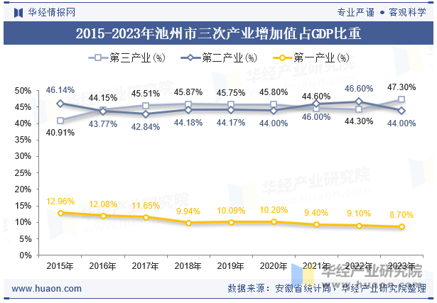 2015-2023年池州市三次产业增加值占GDP比重