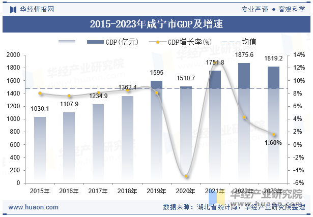 2015-2023年咸宁市GDP及增速