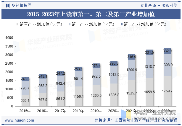 2015-2023年上饶市第一、第二及第三产业增加值