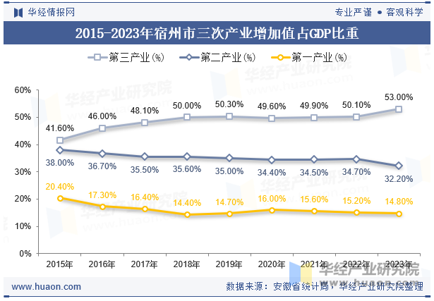 2015-2023年宿州市三次产业增加值占GDP比重