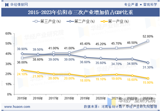 2015-2023年信阳市三次产业增加值占GDP比重