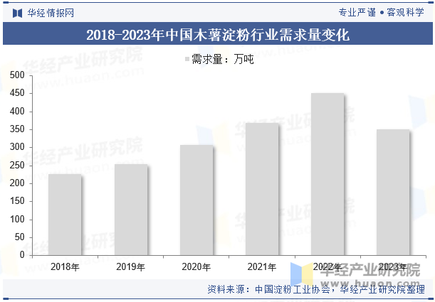 2018-2023年中国木薯淀粉行业需求量变化