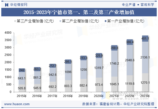 2015-2023年宁德市第一、第二及第三产业增加值