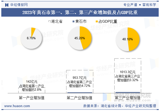 2015-2023年黄石市第一、第二及第三产业增加值