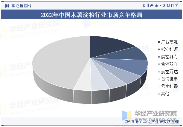 2022年中国木薯淀粉行业市场竞争格局