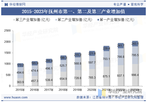 2015-2023年抚州市第一、第二及第三产业增加值