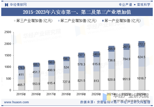 2015-2023年六安市第一、第二及第三产业增加值