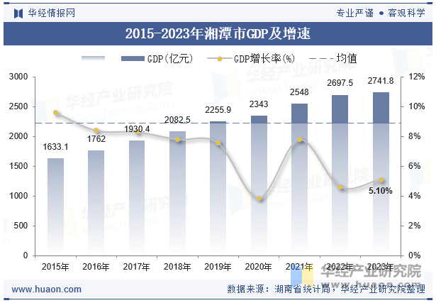 2015-2023年湘潭市GDP及增速