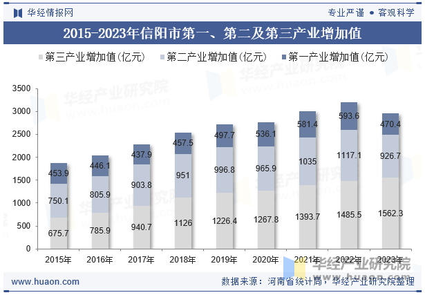 2015-2023年信阳市第一、第二及第三产业增加值