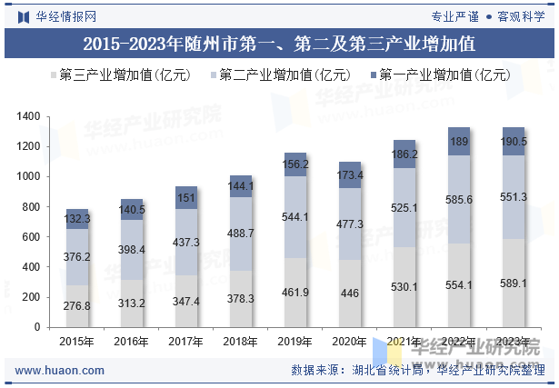 2015-2023年随州市第一、第二及第三产业增加值