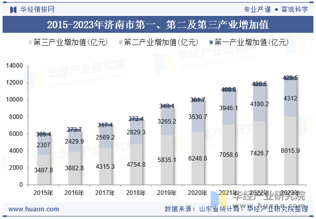 2015-2023年济南市第一、第二及第三产业增加值