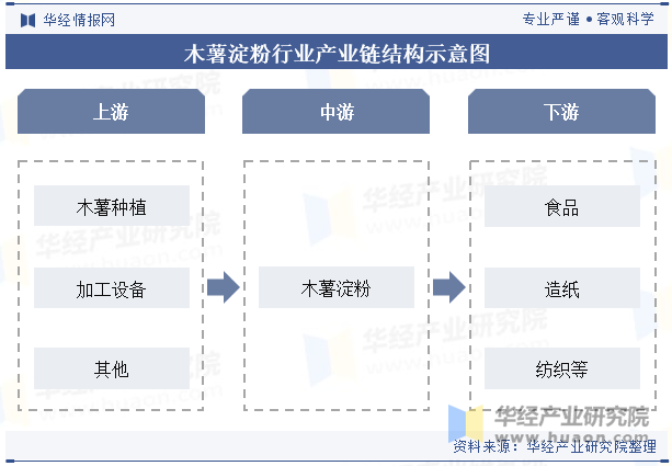 木薯淀粉行业产业链结构示意图