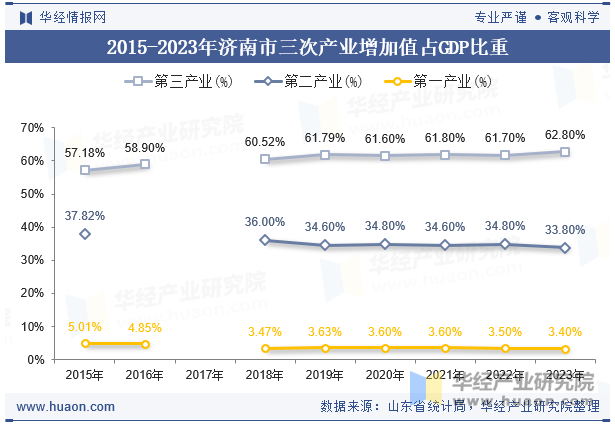 2015-2023年济南市三次产业增加值占GDP比重