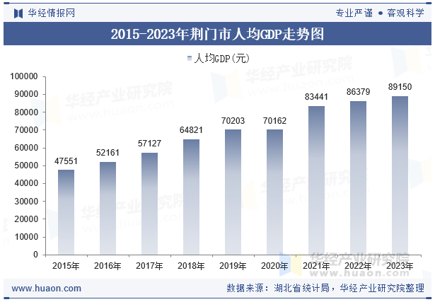 2015-2023年荆门市人均GDP走势图