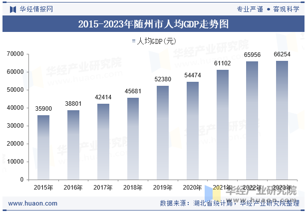 2015-2023年随州市人均GDP走势图