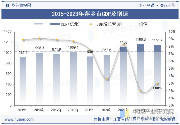 2015-2023年萍乡市GDP及增速