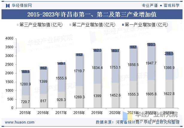 2015-2023年许昌市第一、第二及第三产业增加值